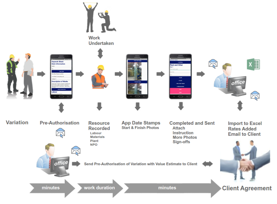 Construction Daywork App Workflow Productivity